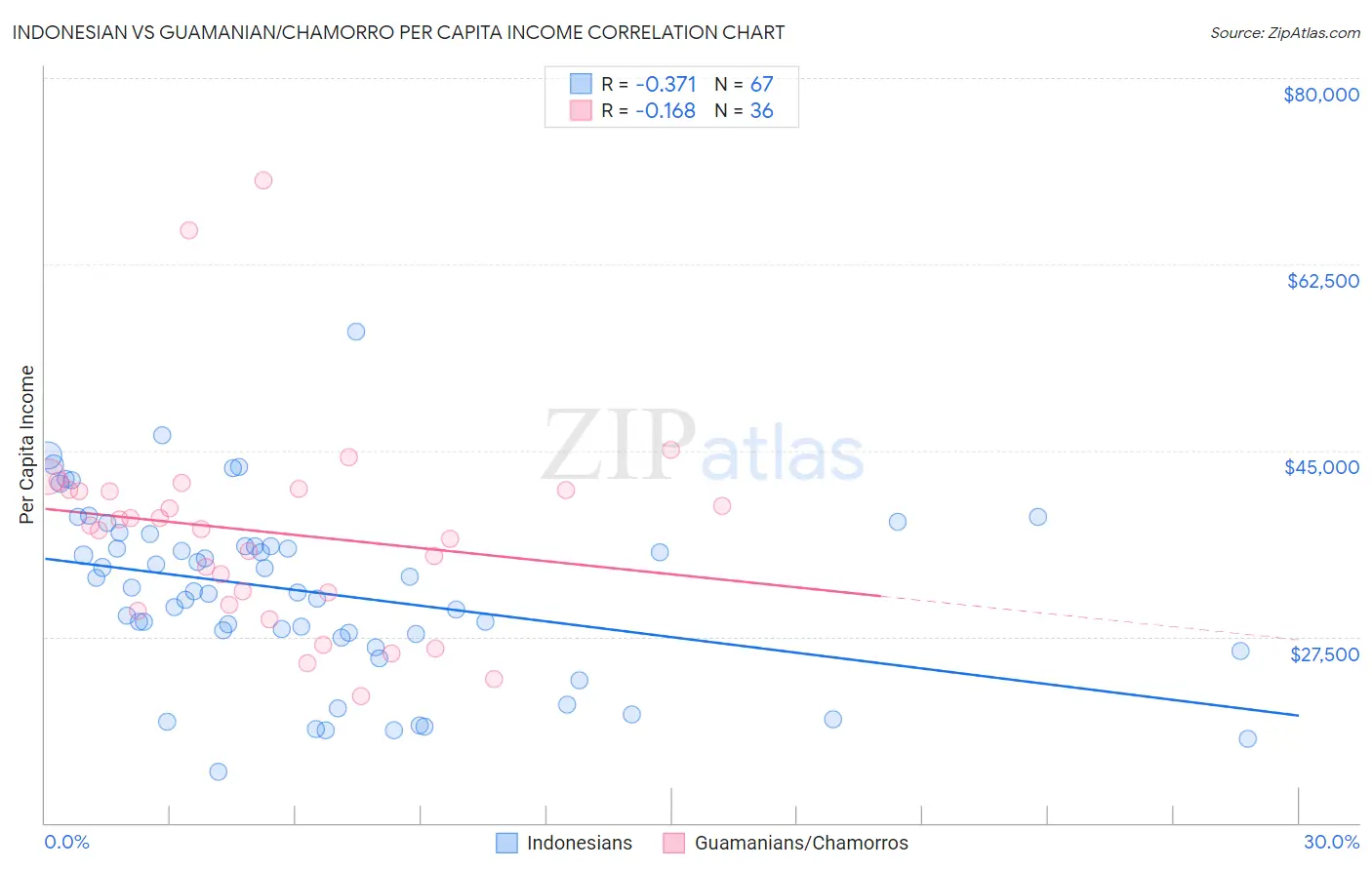 Indonesian vs Guamanian/Chamorro Per Capita Income