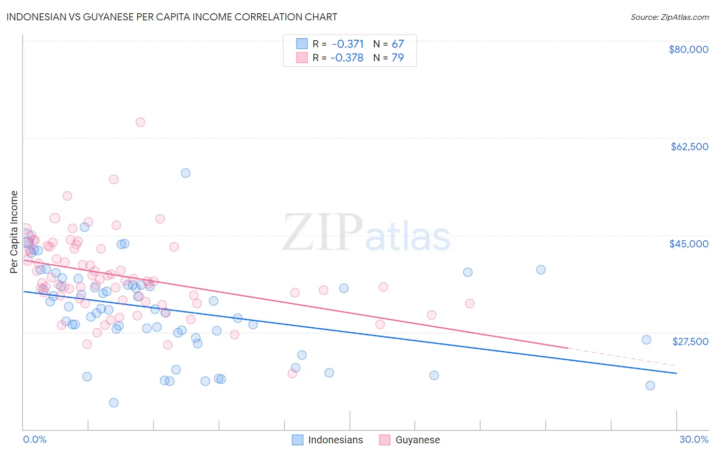 Indonesian vs Guyanese Per Capita Income