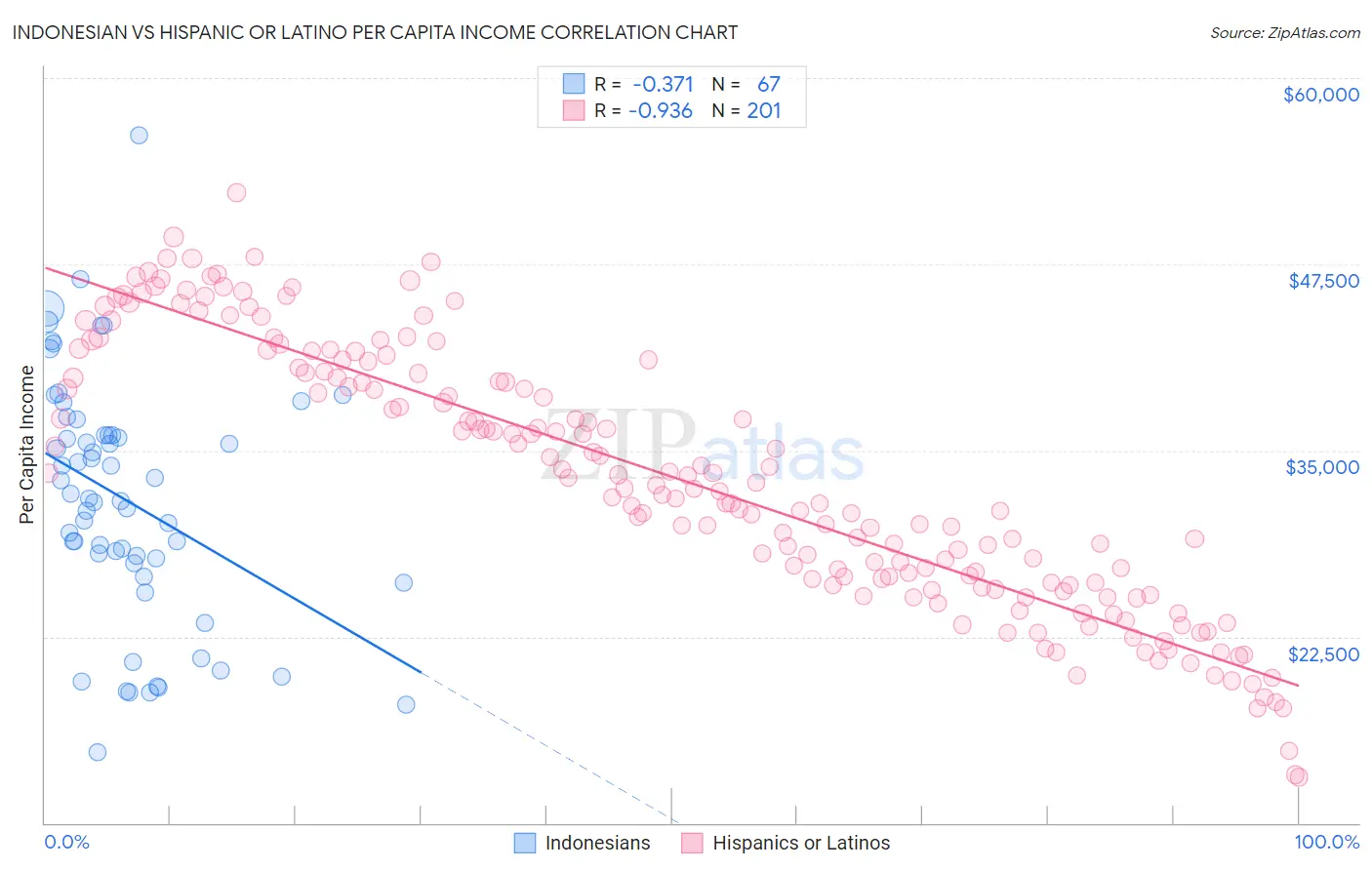 Indonesian vs Hispanic or Latino Per Capita Income