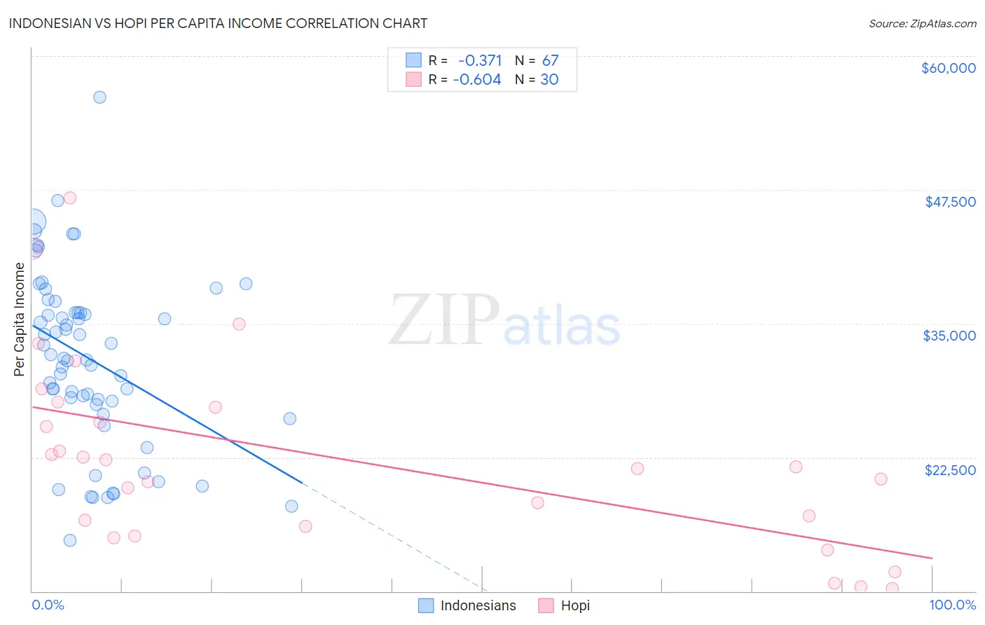Indonesian vs Hopi Per Capita Income