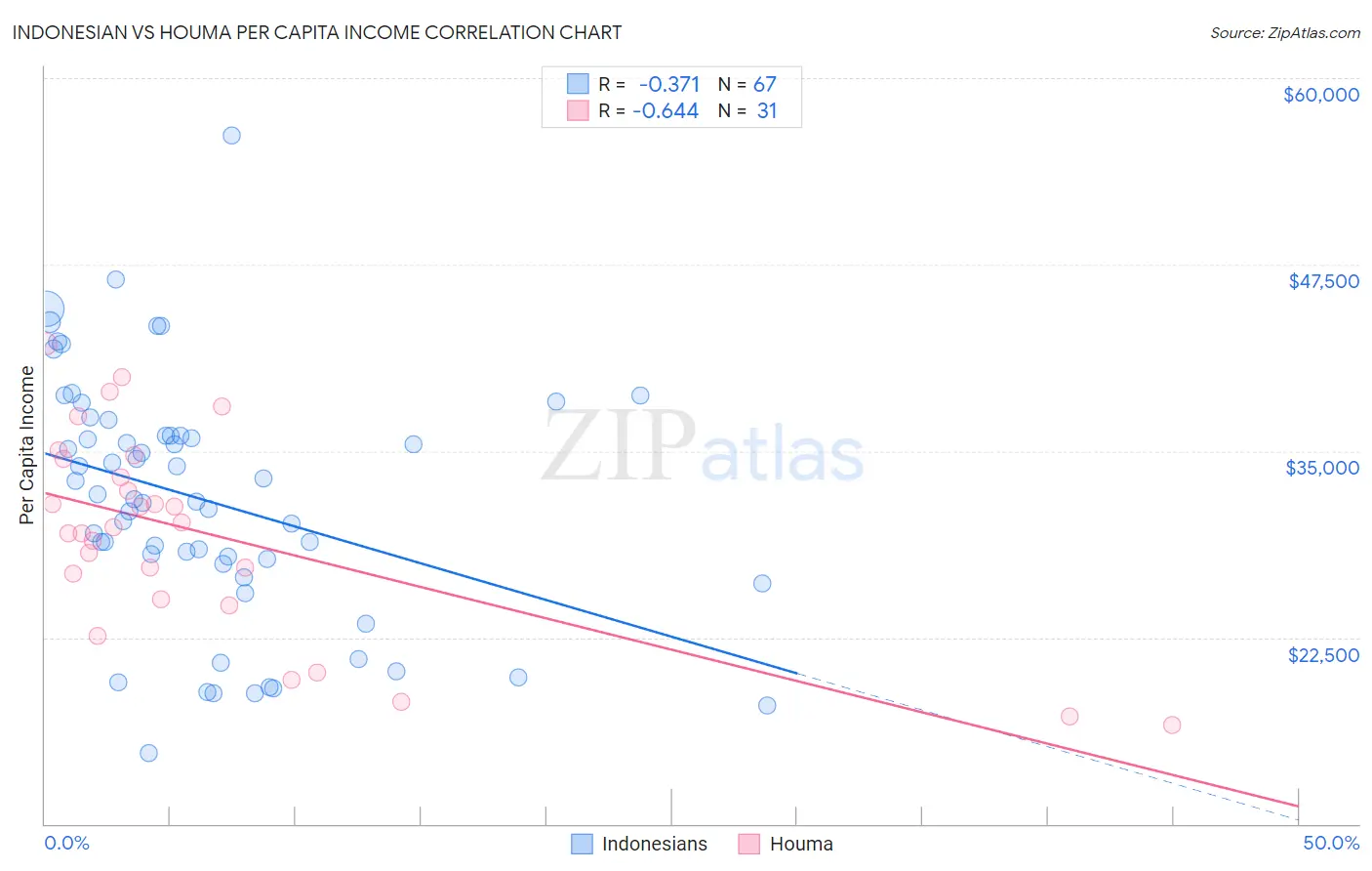 Indonesian vs Houma Per Capita Income