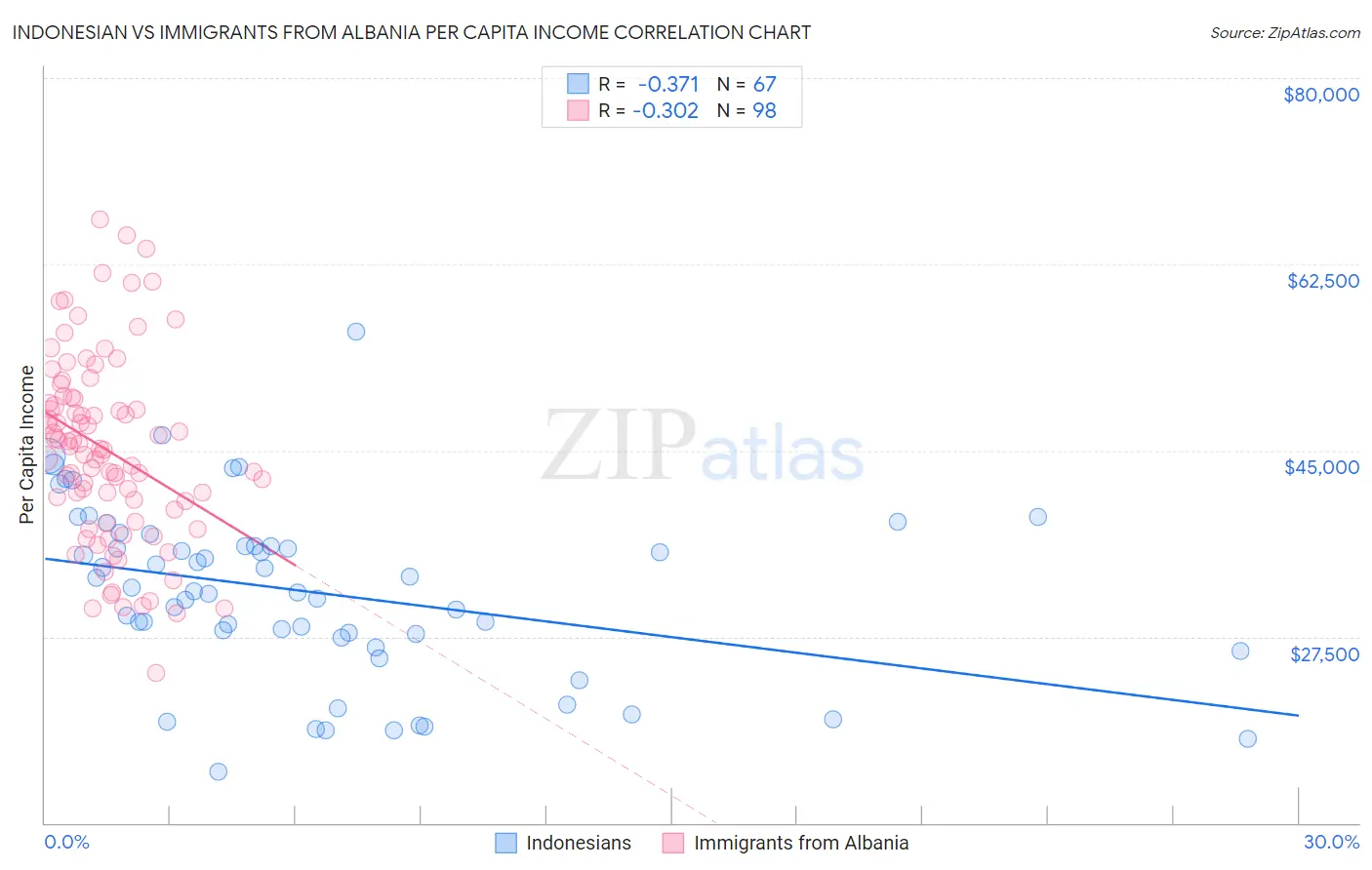 Indonesian vs Immigrants from Albania Per Capita Income