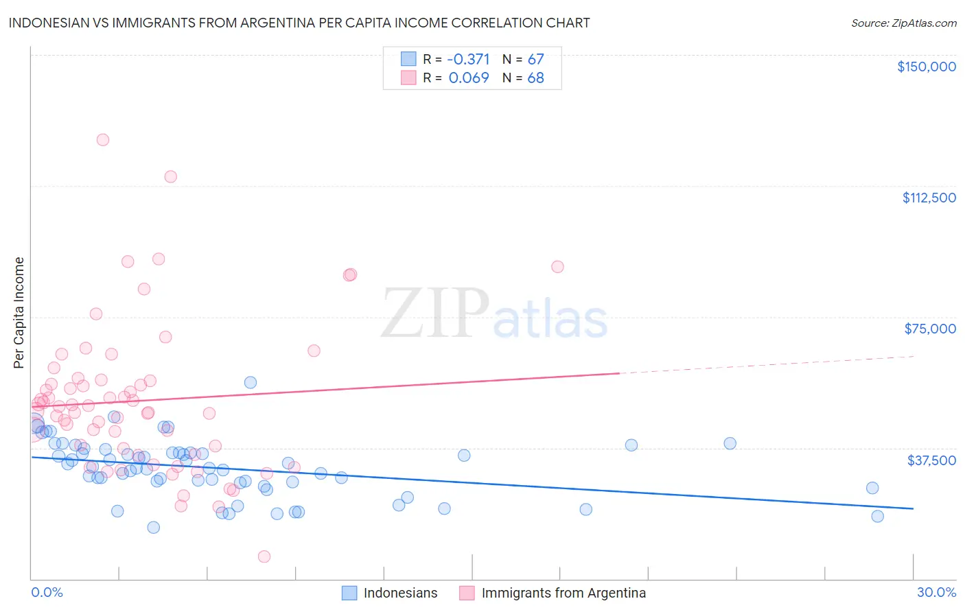 Indonesian vs Immigrants from Argentina Per Capita Income