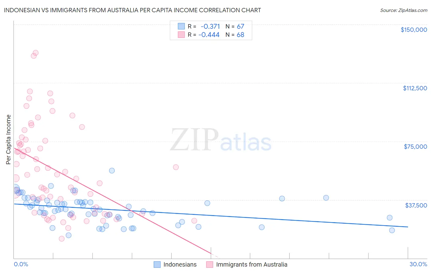 Indonesian vs Immigrants from Australia Per Capita Income