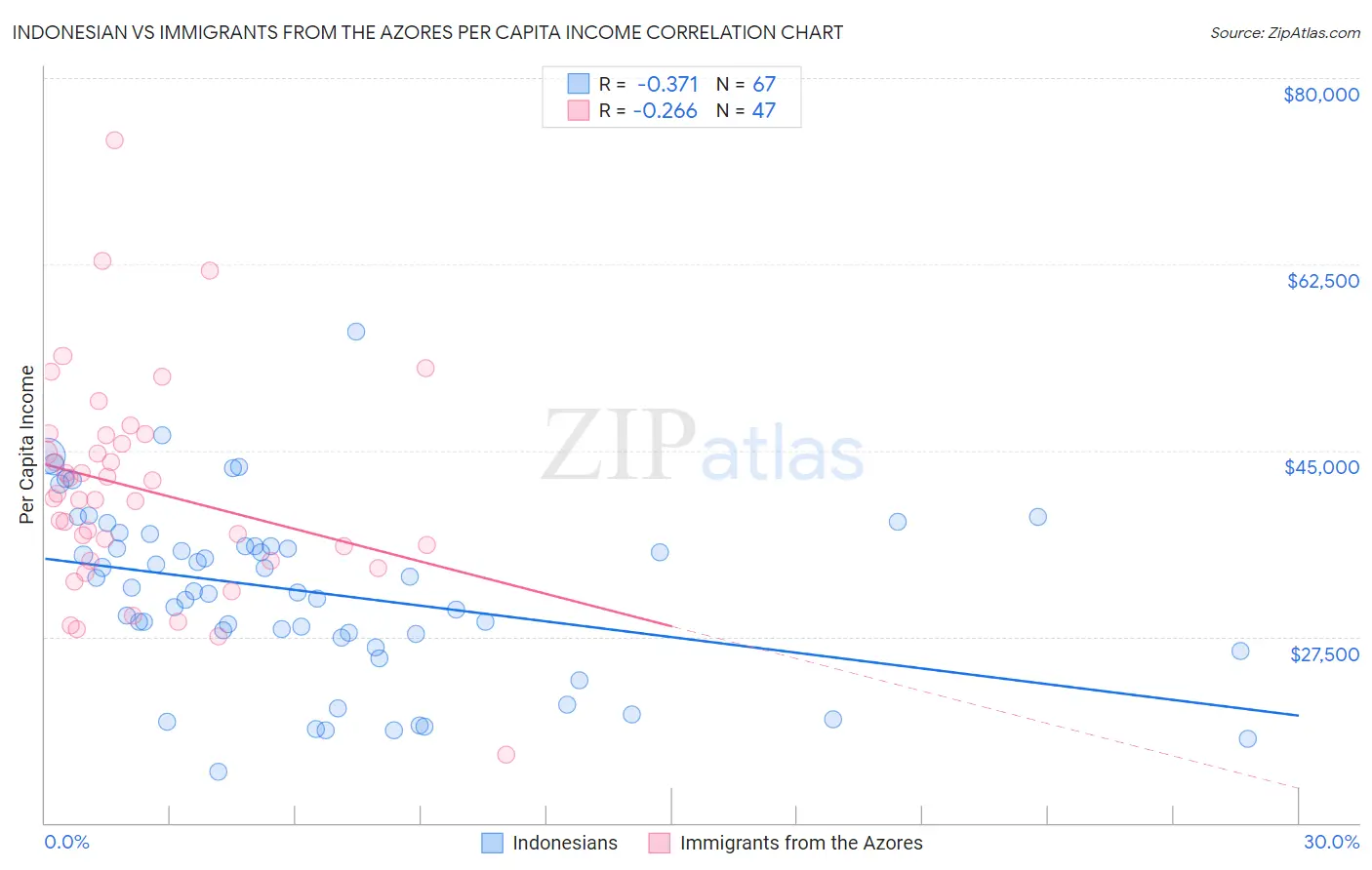 Indonesian vs Immigrants from the Azores Per Capita Income