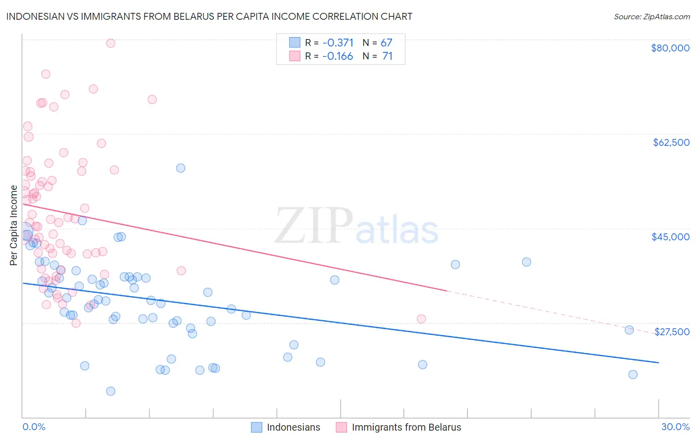 Indonesian vs Immigrants from Belarus Per Capita Income