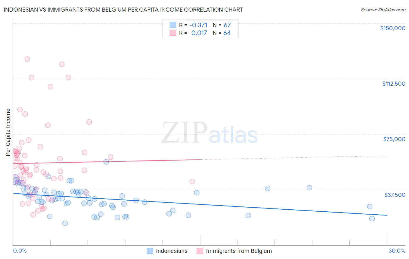 Indonesian vs Immigrants from Belgium Per Capita Income