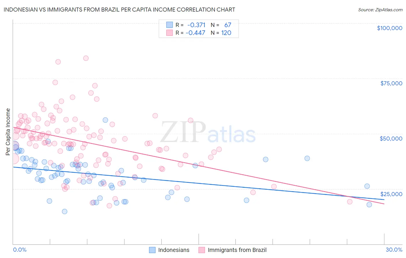 Indonesian vs Immigrants from Brazil Per Capita Income