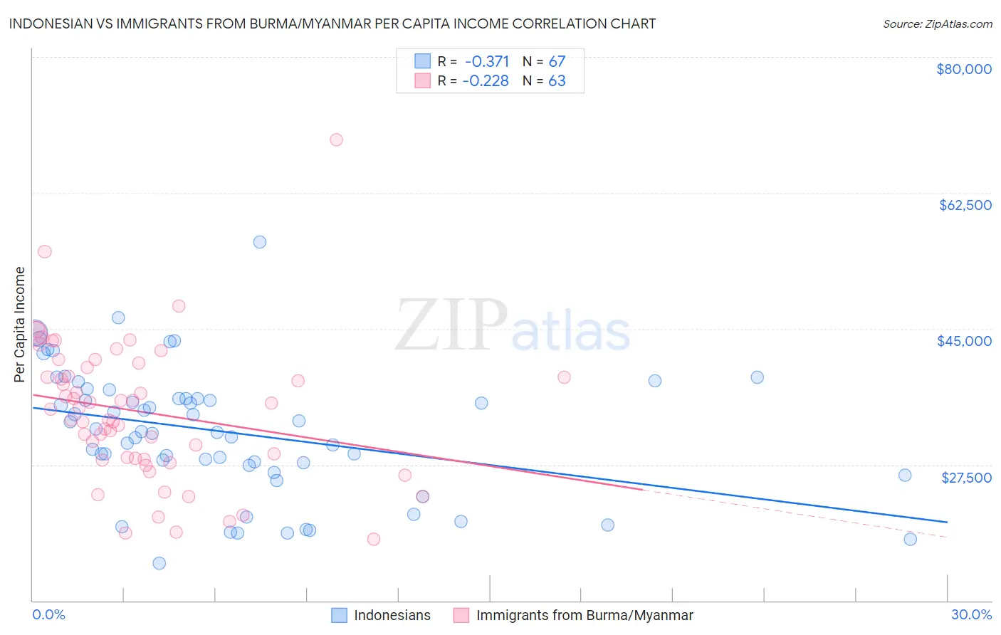 Indonesian vs Immigrants from Burma/Myanmar Per Capita Income