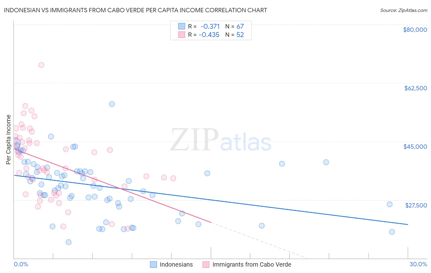 Indonesian vs Immigrants from Cabo Verde Per Capita Income