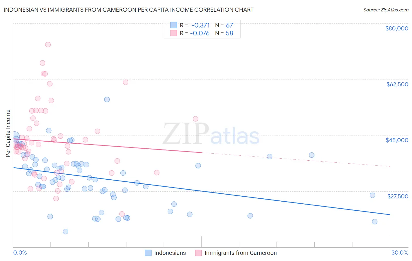 Indonesian vs Immigrants from Cameroon Per Capita Income