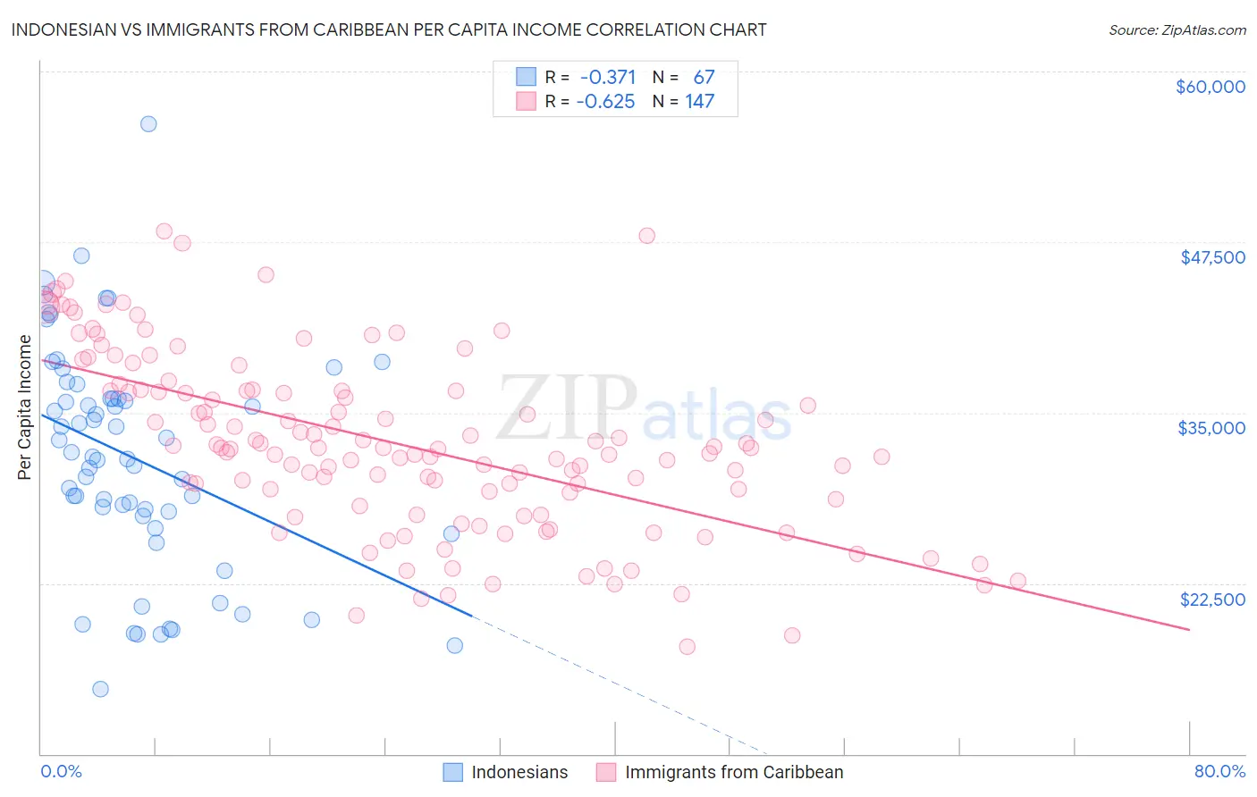 Indonesian vs Immigrants from Caribbean Per Capita Income