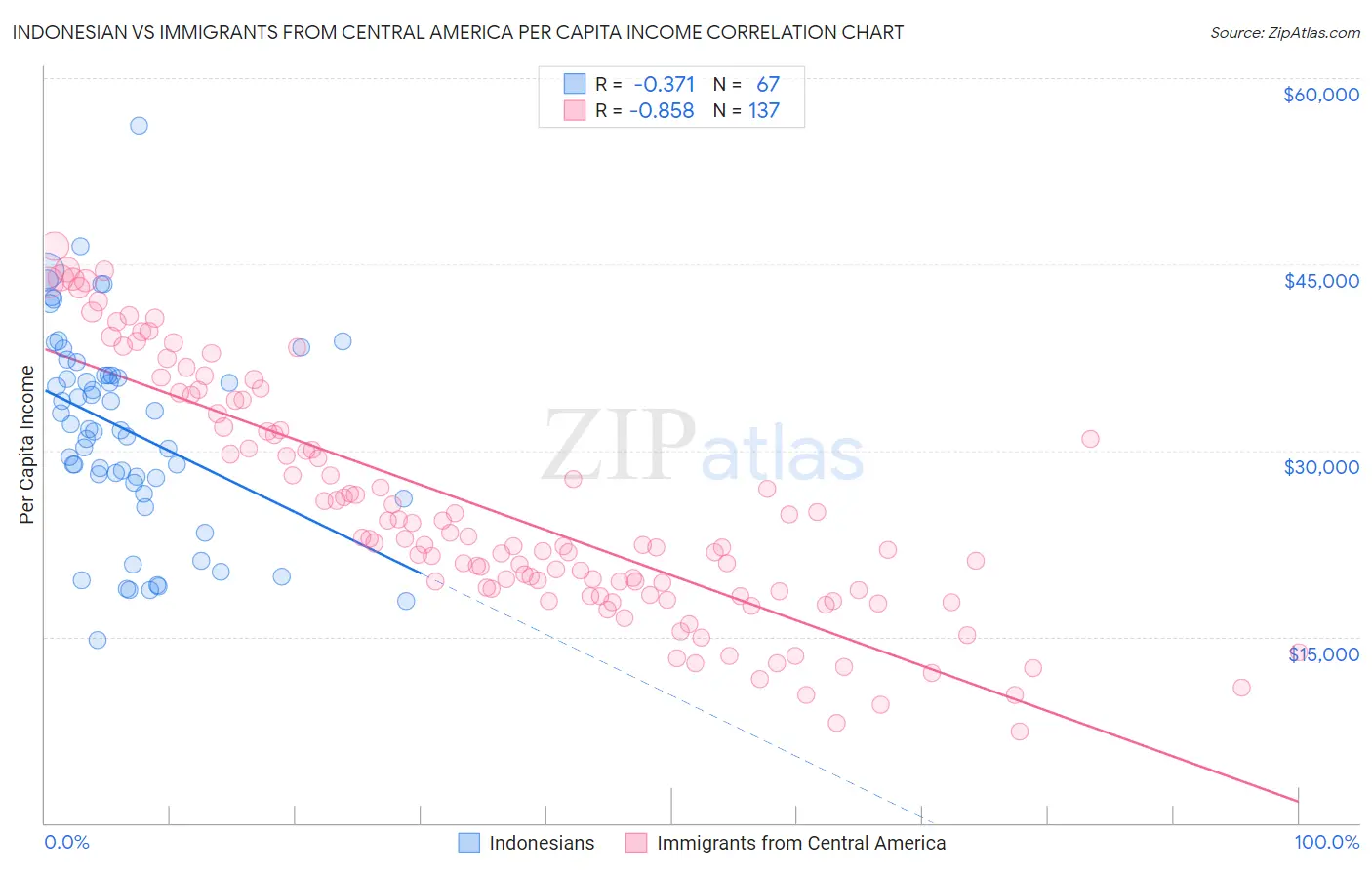 Indonesian vs Immigrants from Central America Per Capita Income