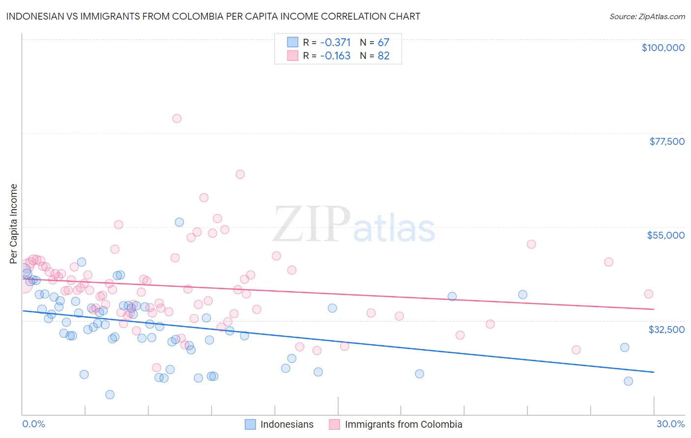 Indonesian vs Immigrants from Colombia Per Capita Income