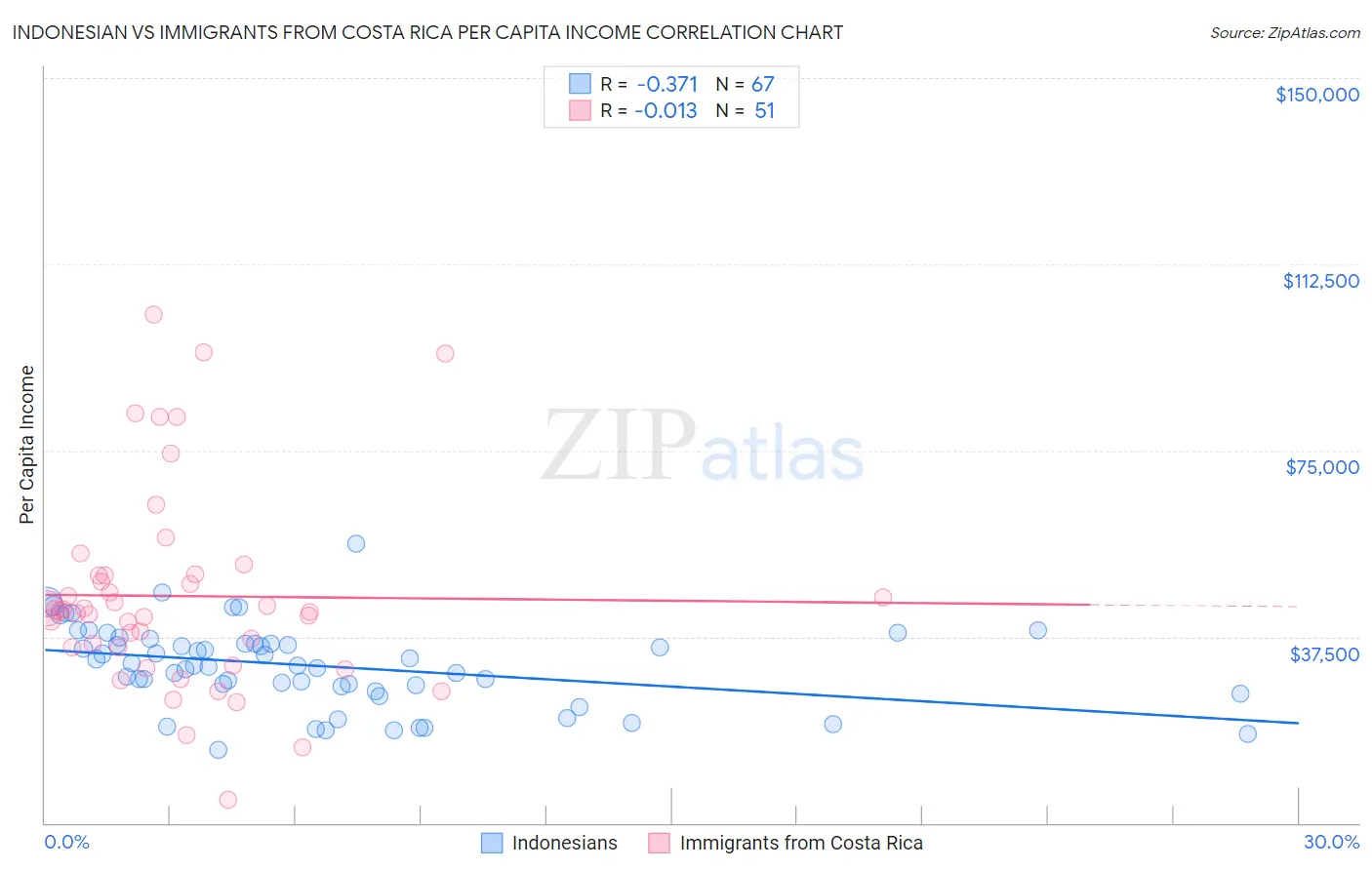 Indonesian vs Immigrants from Costa Rica Per Capita Income