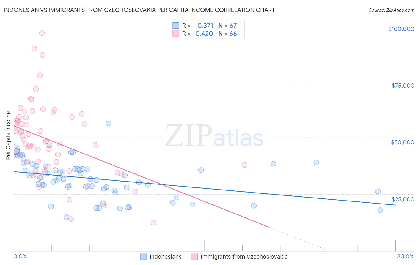 Indonesian vs Immigrants from Czechoslovakia Per Capita Income