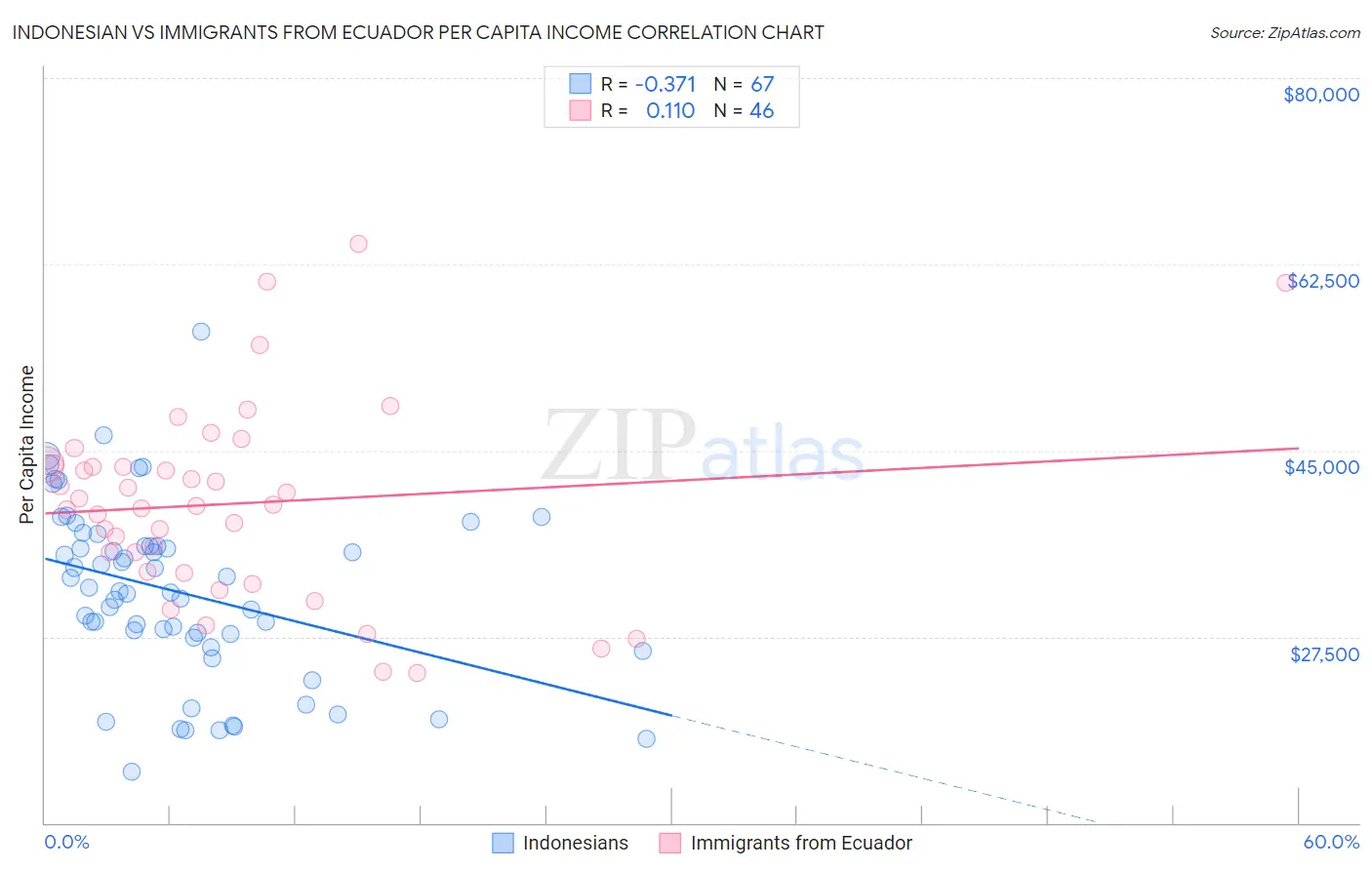 Indonesian vs Immigrants from Ecuador Per Capita Income