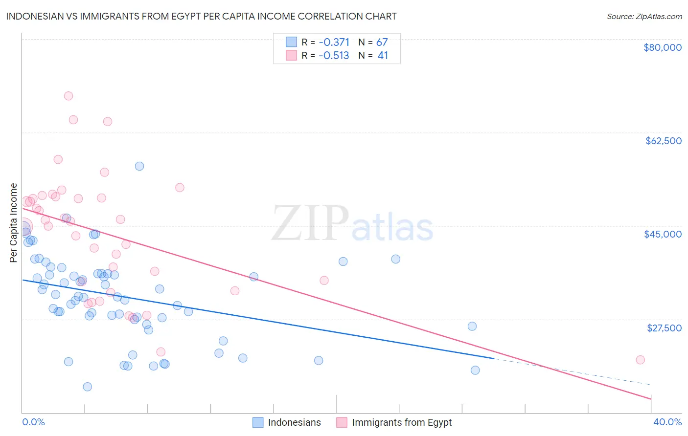 Indonesian vs Immigrants from Egypt Per Capita Income