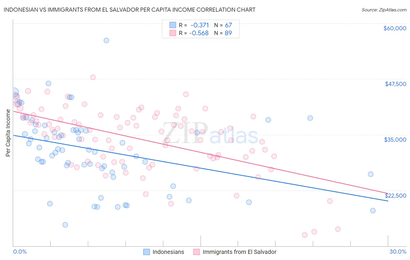 Indonesian vs Immigrants from El Salvador Per Capita Income
