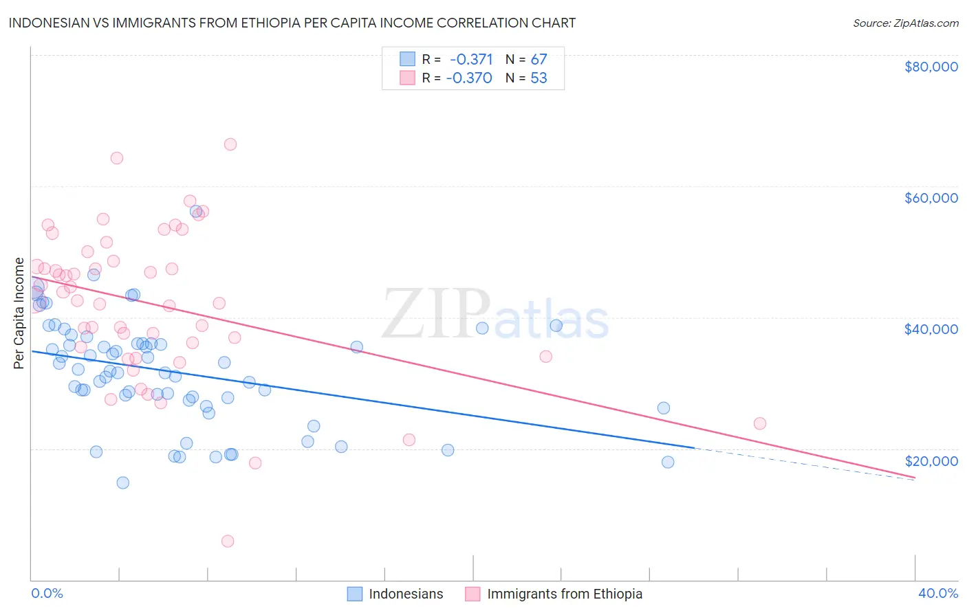 Indonesian vs Immigrants from Ethiopia Per Capita Income