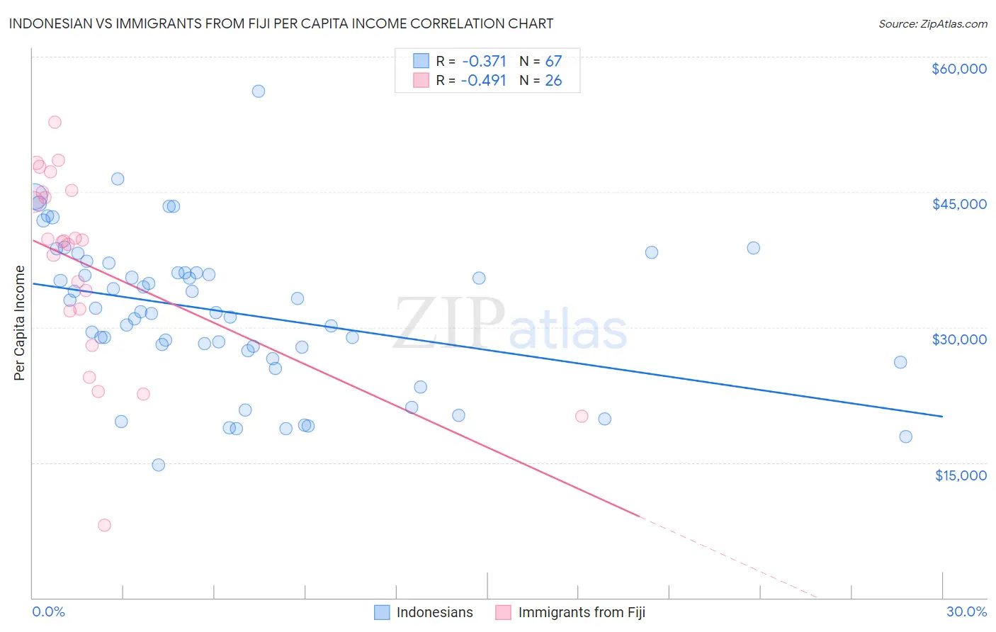 Indonesian vs Immigrants from Fiji Per Capita Income