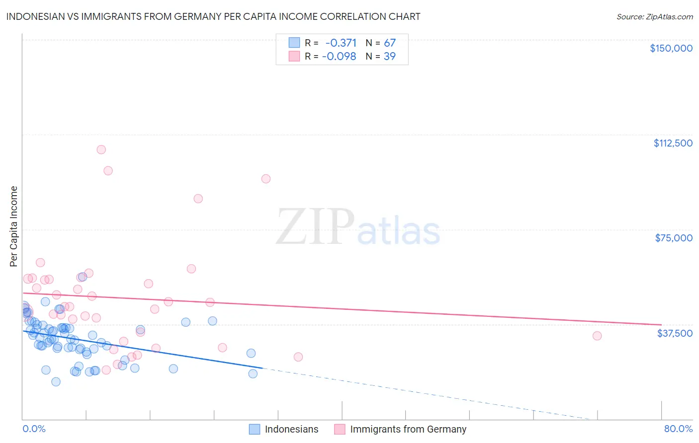 Indonesian vs Immigrants from Germany Per Capita Income