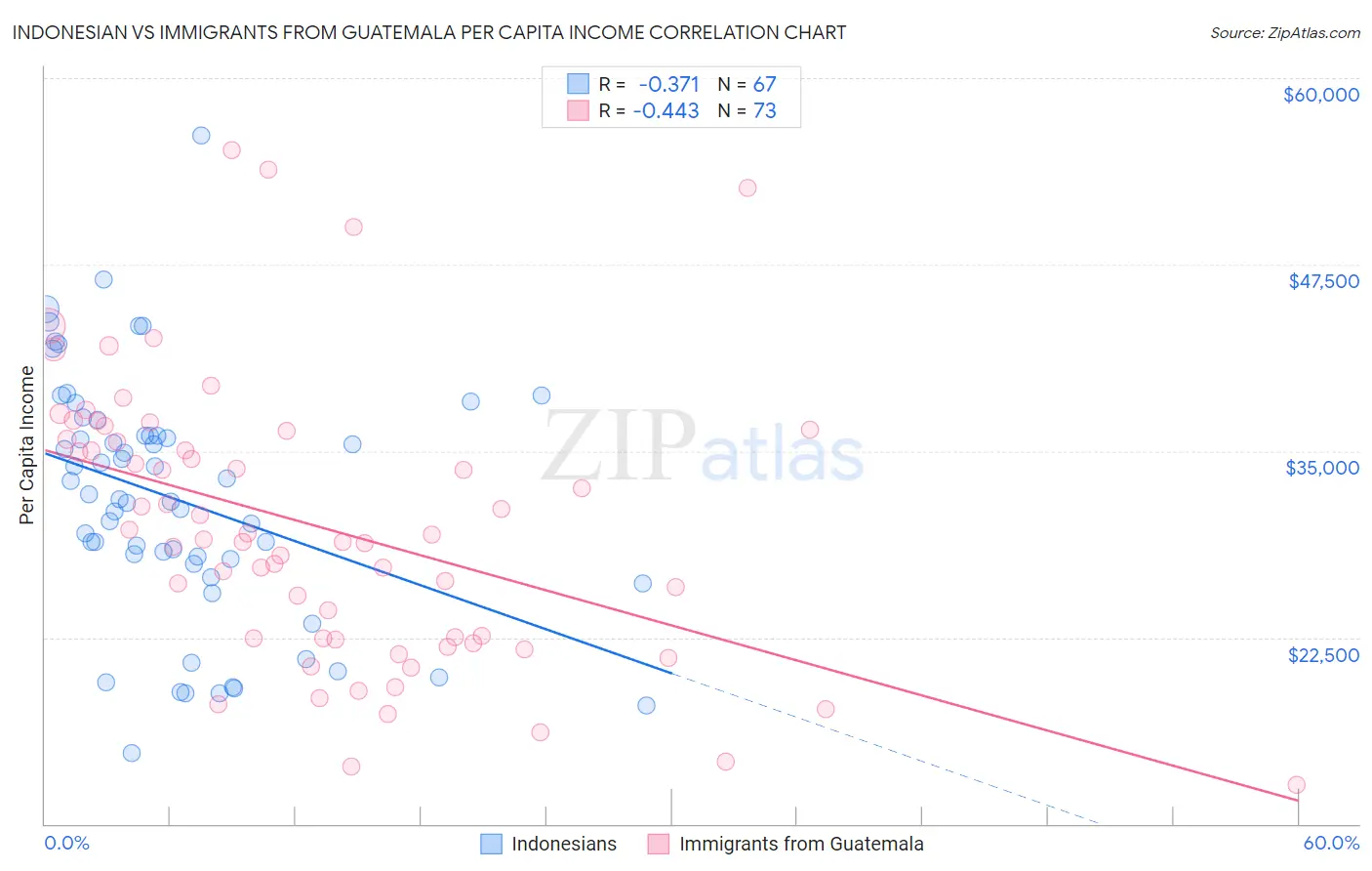 Indonesian vs Immigrants from Guatemala Per Capita Income
