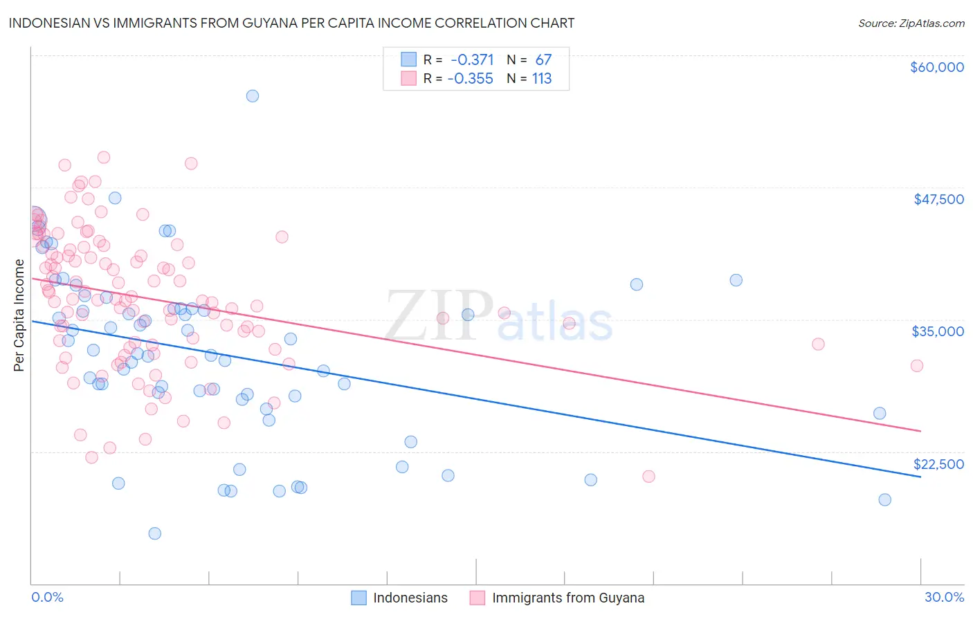 Indonesian vs Immigrants from Guyana Per Capita Income