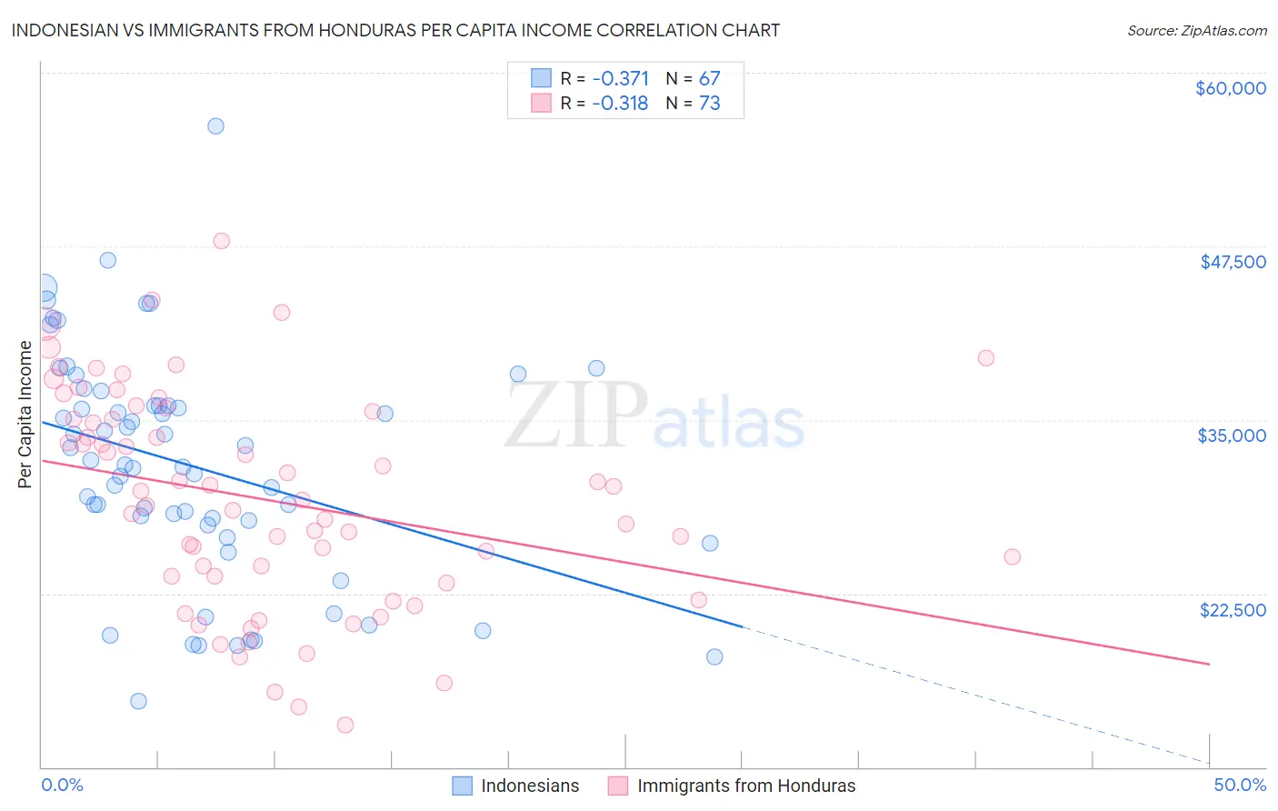 Indonesian vs Immigrants from Honduras Per Capita Income