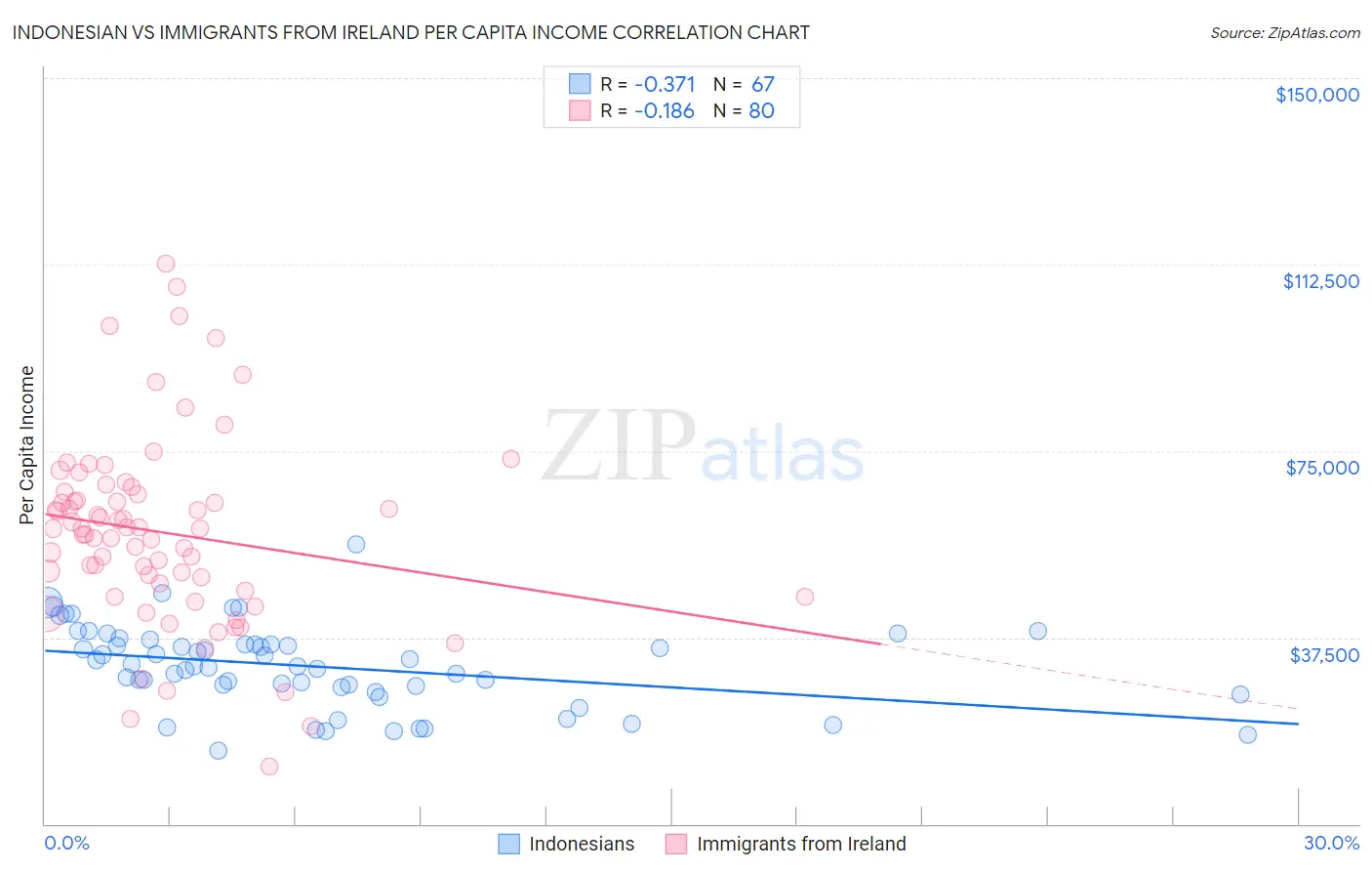 Indonesian vs Immigrants from Ireland Per Capita Income