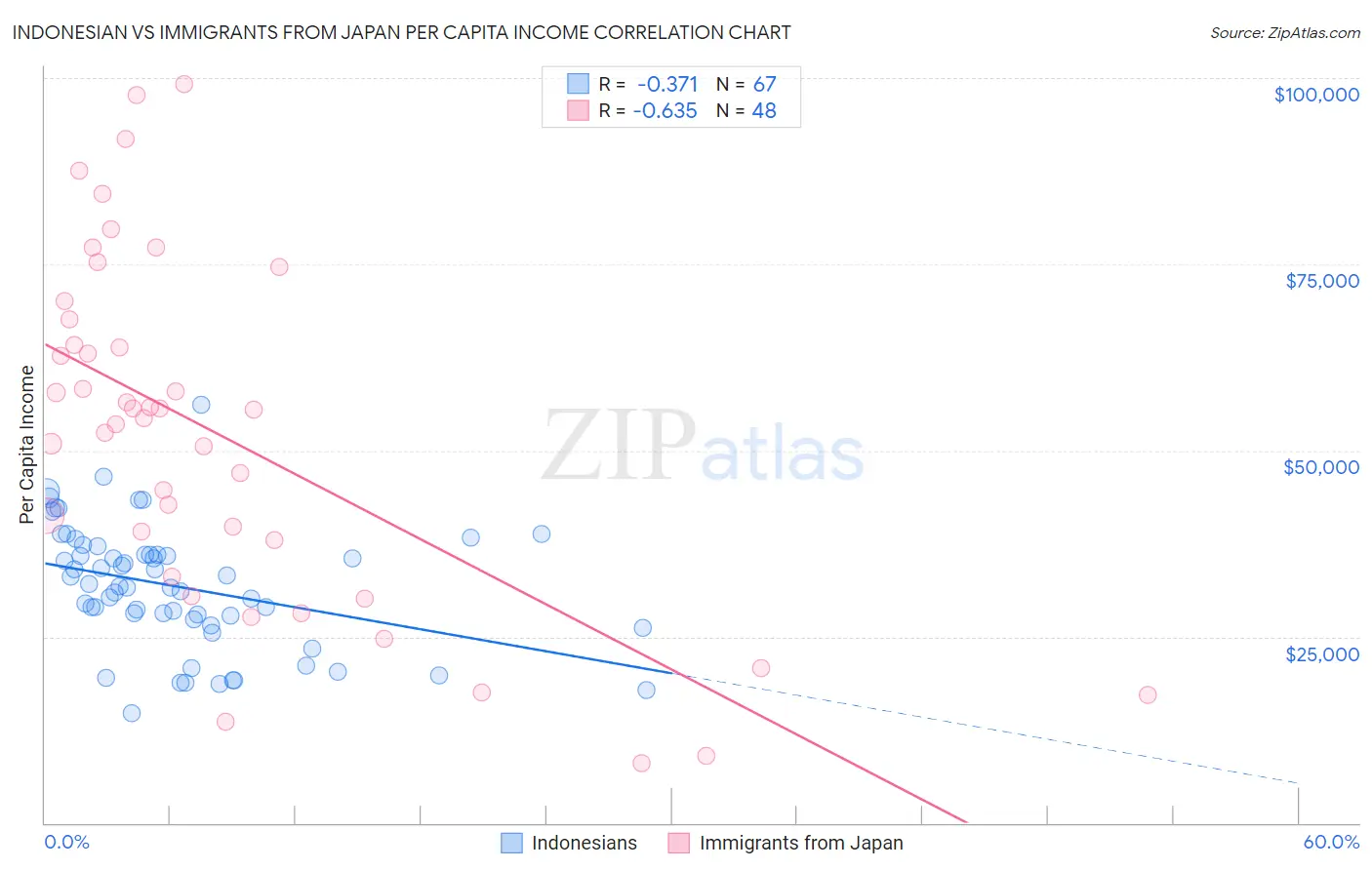 Indonesian vs Immigrants from Japan Per Capita Income
