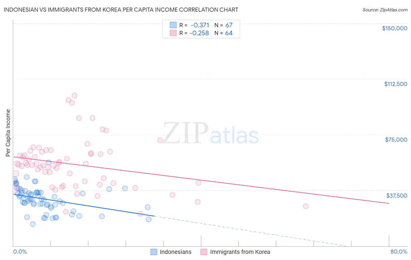 Indonesian vs Immigrants from Korea Per Capita Income