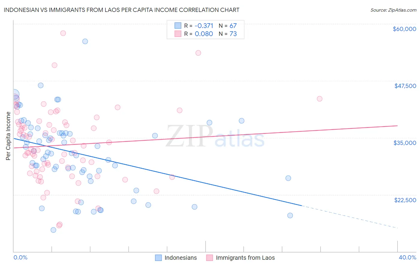 Indonesian vs Immigrants from Laos Per Capita Income