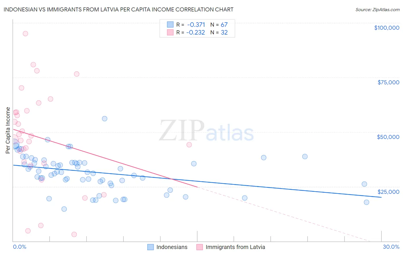 Indonesian vs Immigrants from Latvia Per Capita Income