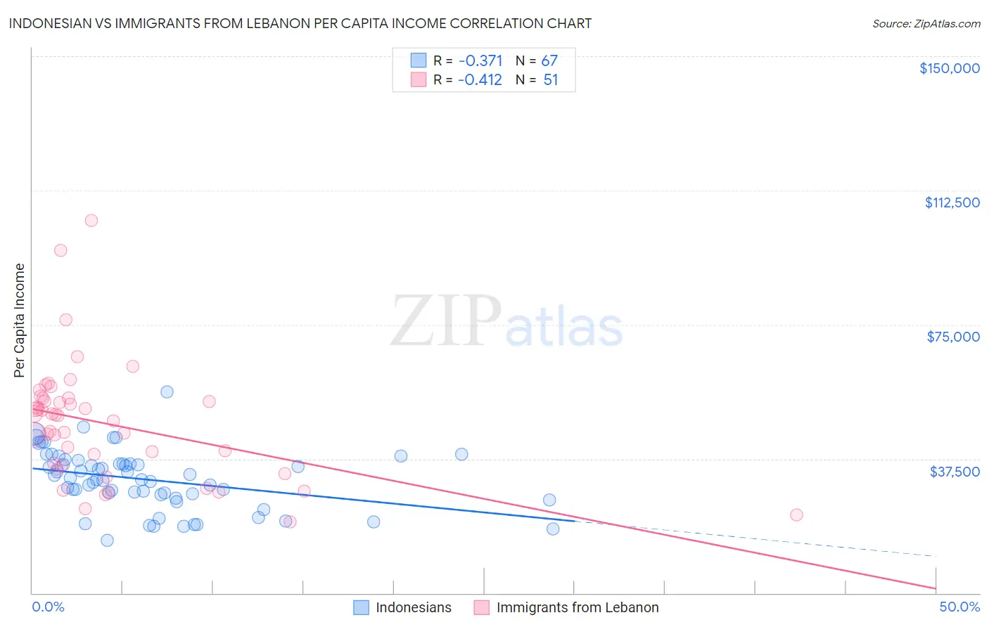 Indonesian vs Immigrants from Lebanon Per Capita Income