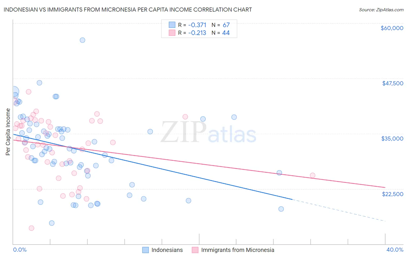 Indonesian vs Immigrants from Micronesia Per Capita Income