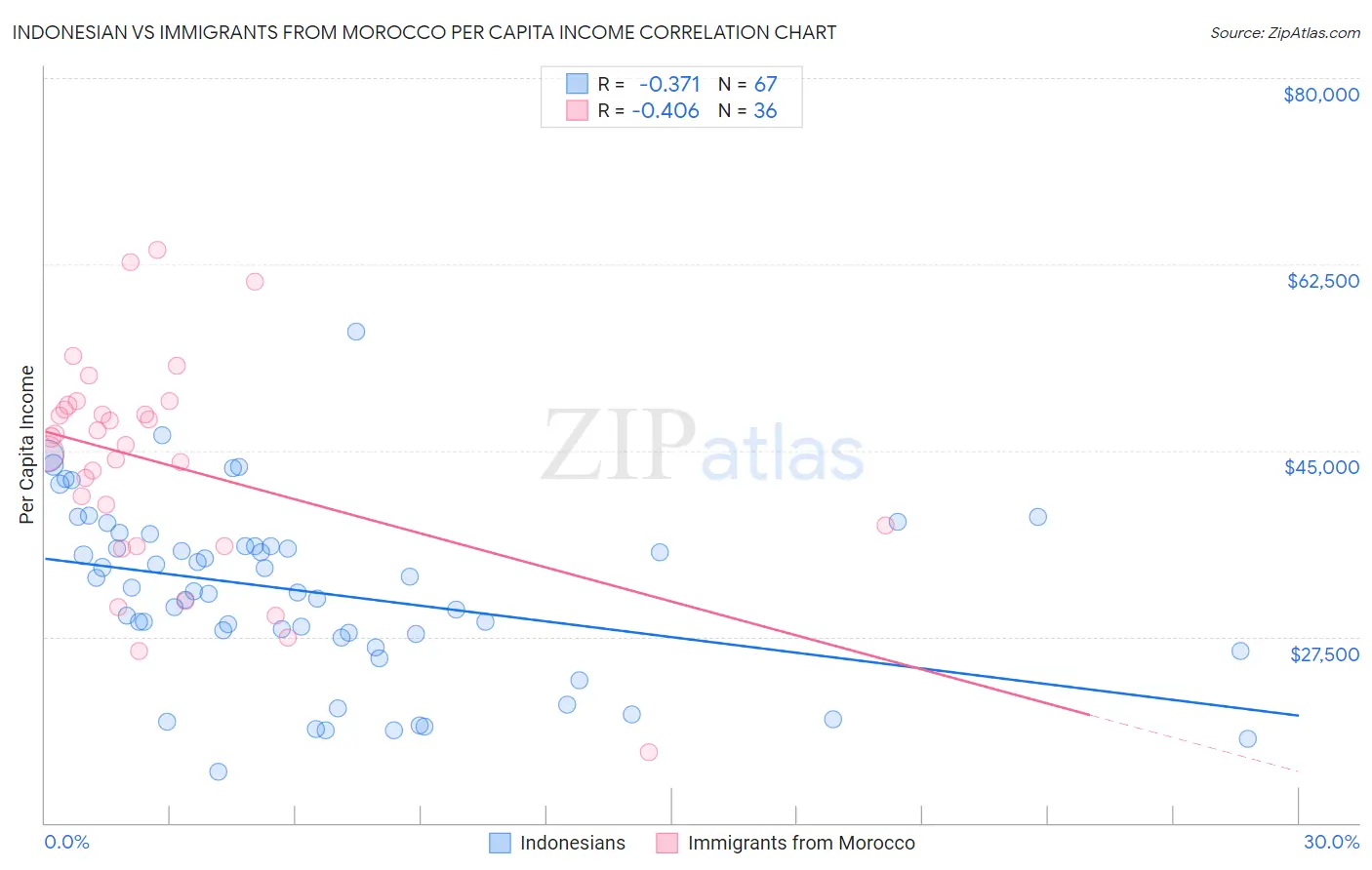 Indonesian vs Immigrants from Morocco Per Capita Income