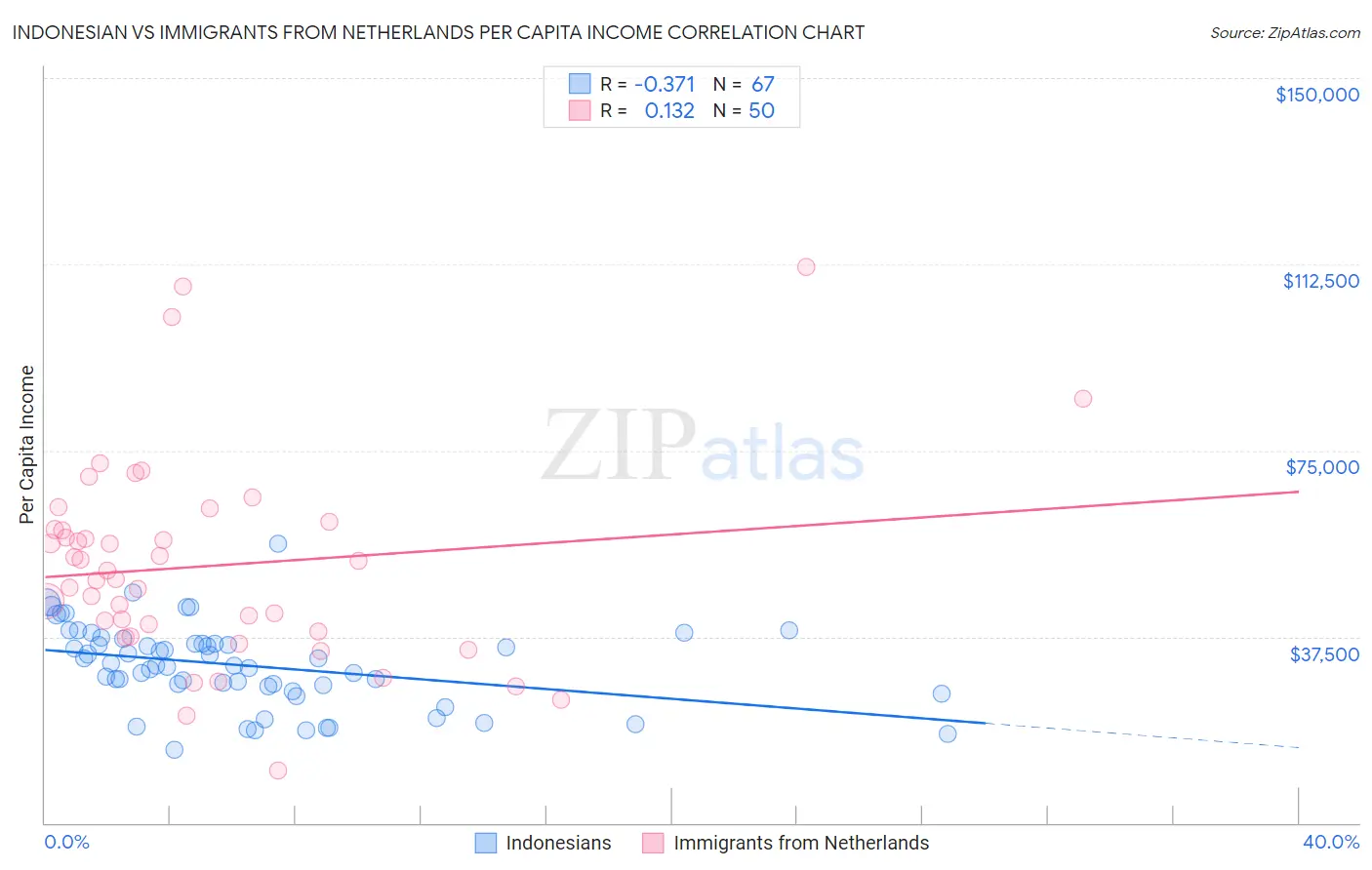 Indonesian vs Immigrants from Netherlands Per Capita Income