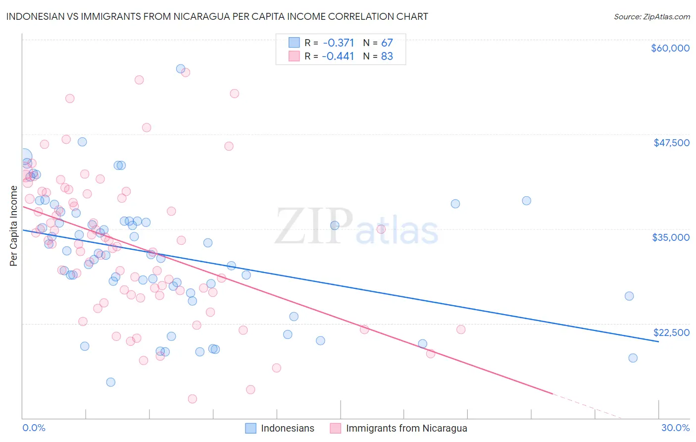 Indonesian vs Immigrants from Nicaragua Per Capita Income