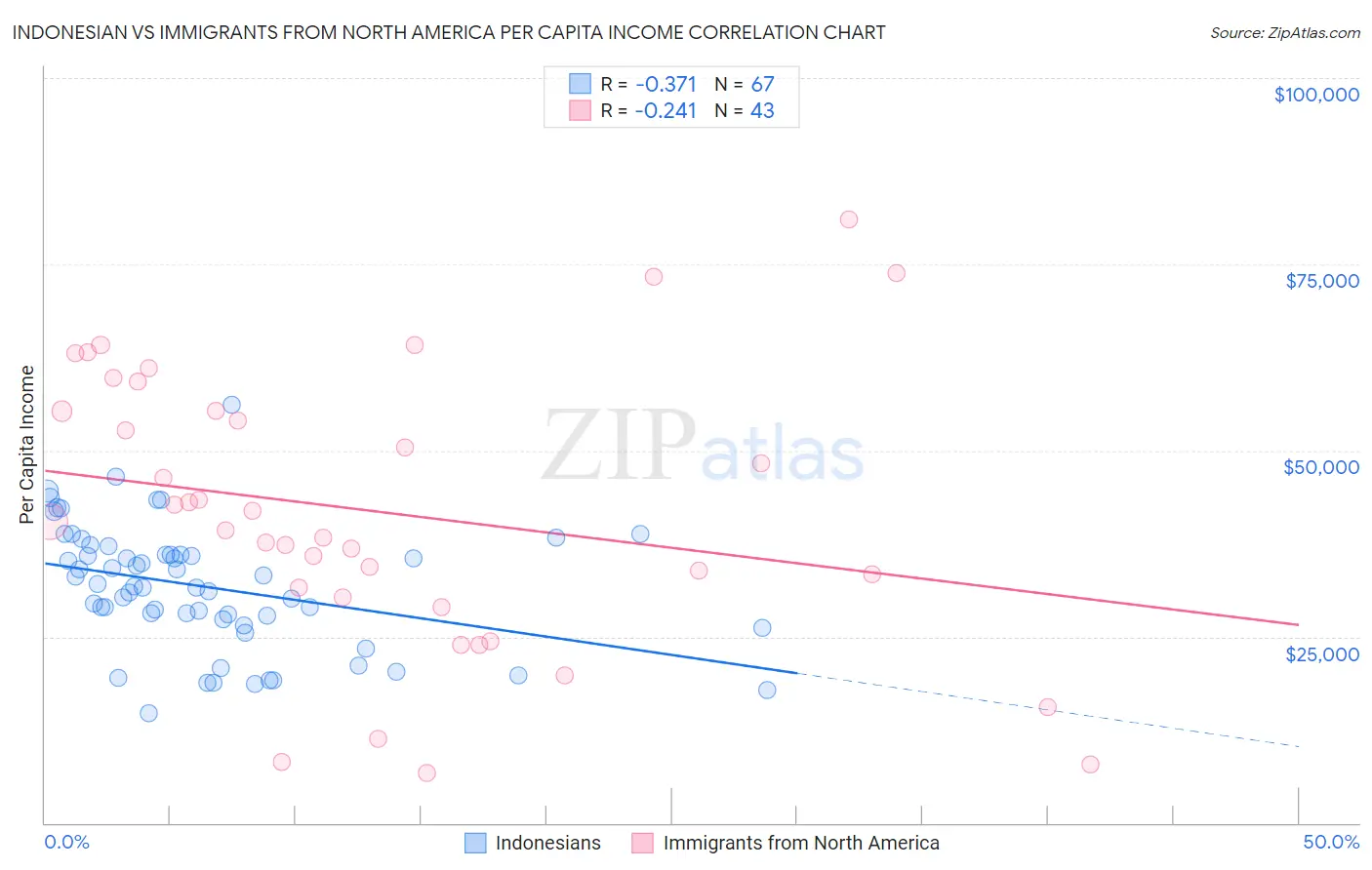 Indonesian vs Immigrants from North America Per Capita Income