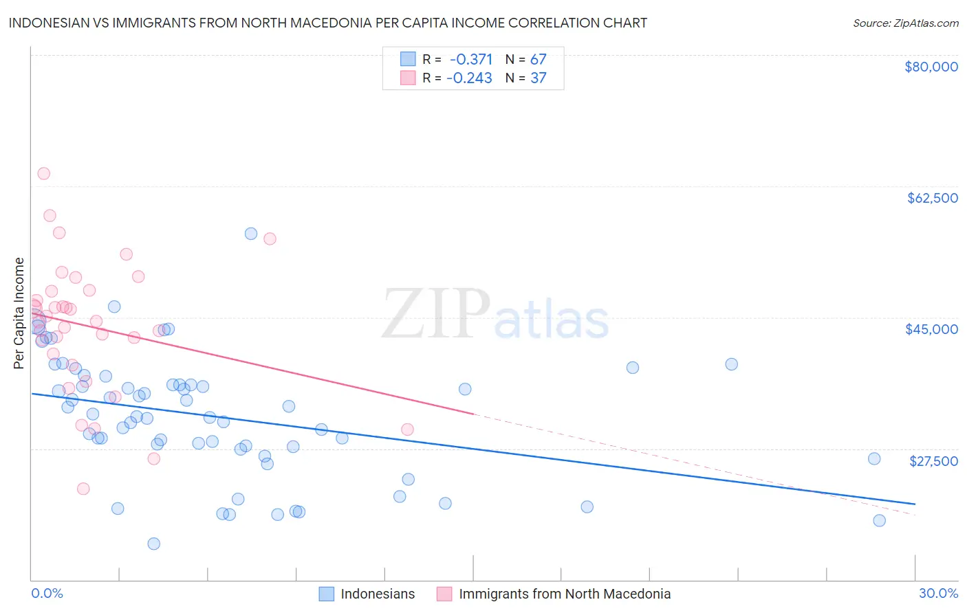 Indonesian vs Immigrants from North Macedonia Per Capita Income