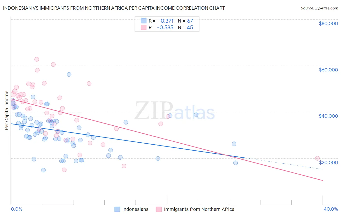 Indonesian vs Immigrants from Northern Africa Per Capita Income
