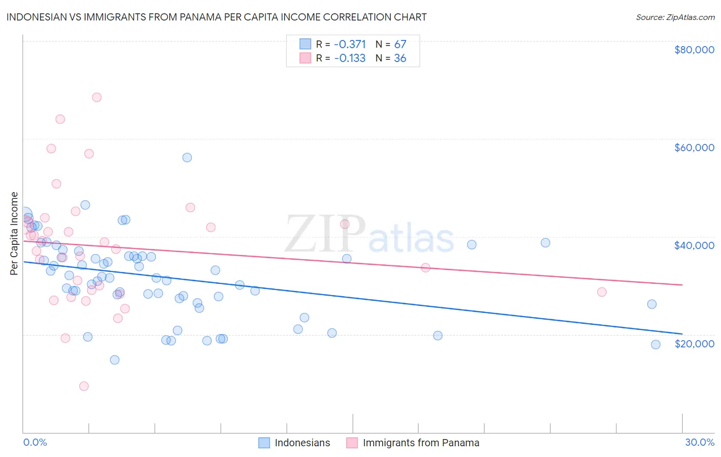 Indonesian vs Immigrants from Panama Per Capita Income