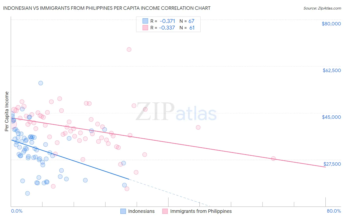 Indonesian vs Immigrants from Philippines Per Capita Income