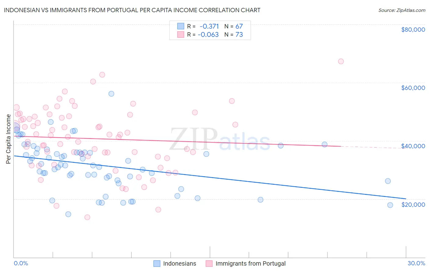 Indonesian vs Immigrants from Portugal Per Capita Income