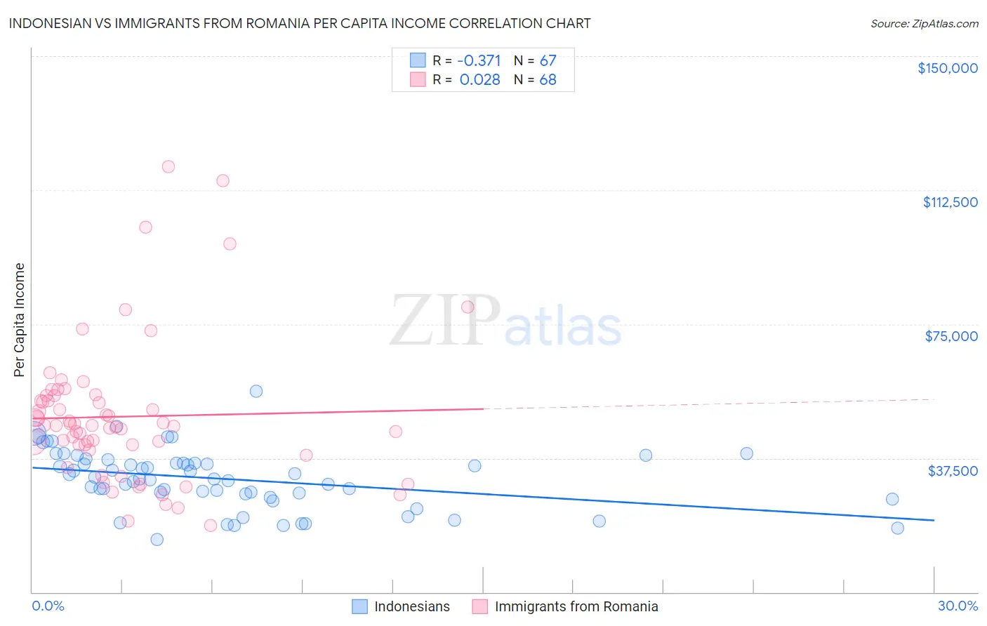 Indonesian vs Immigrants from Romania Per Capita Income