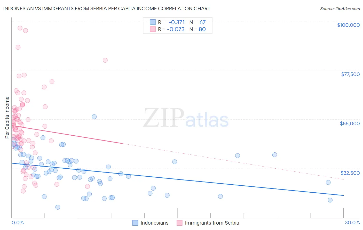 Indonesian vs Immigrants from Serbia Per Capita Income