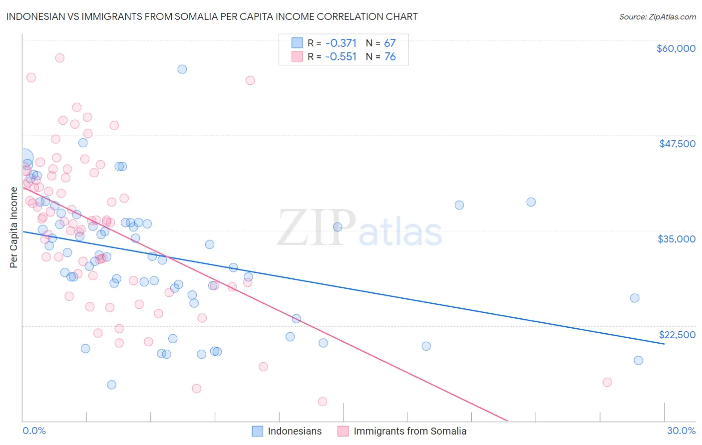 Indonesian vs Immigrants from Somalia Per Capita Income