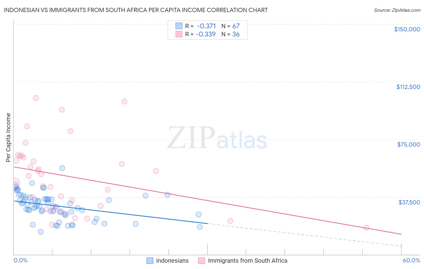 Indonesian vs Immigrants from South Africa Per Capita Income