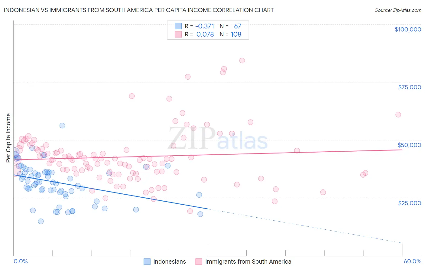 Indonesian vs Immigrants from South America Per Capita Income